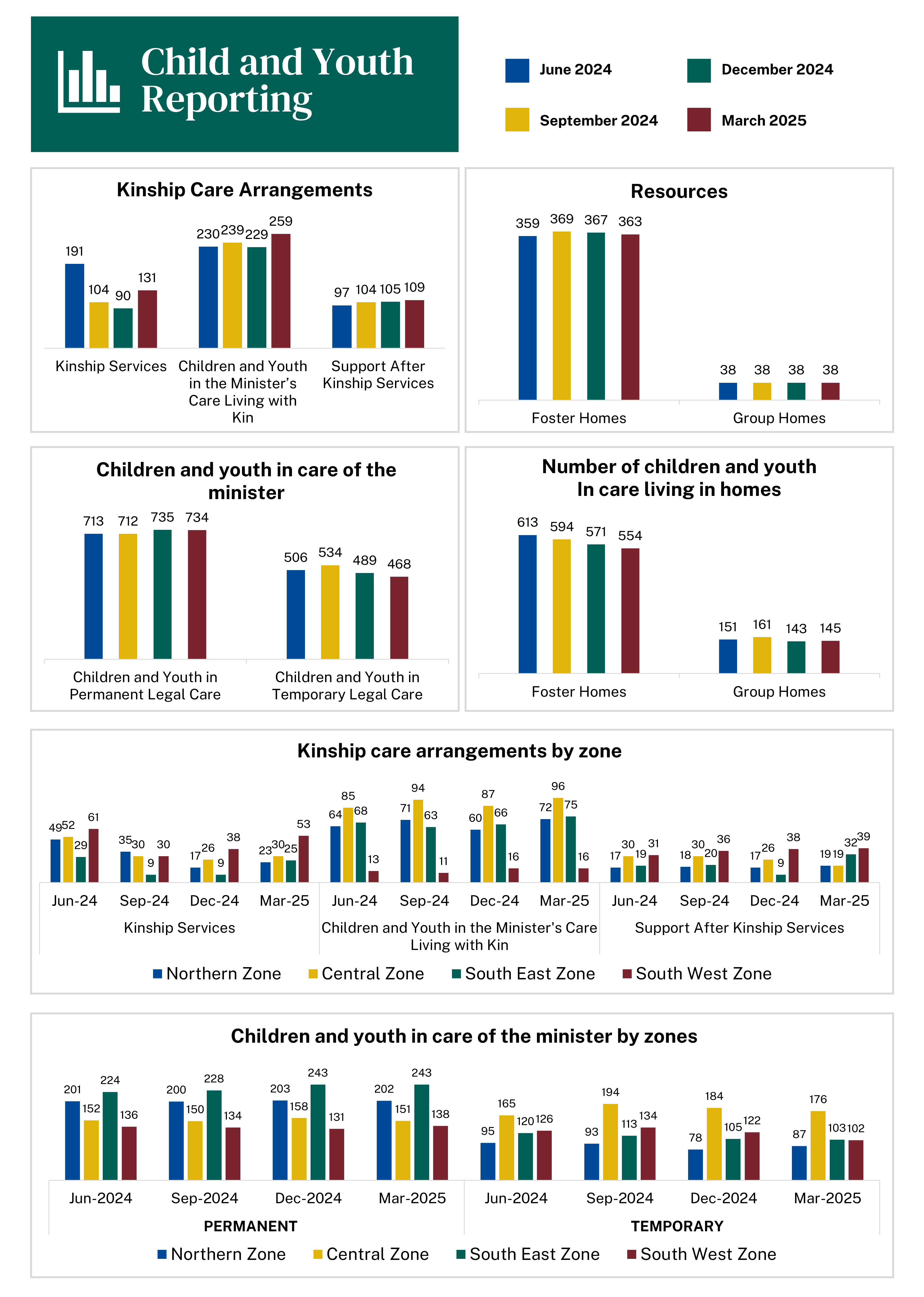 Child and youth reporting - march 2025