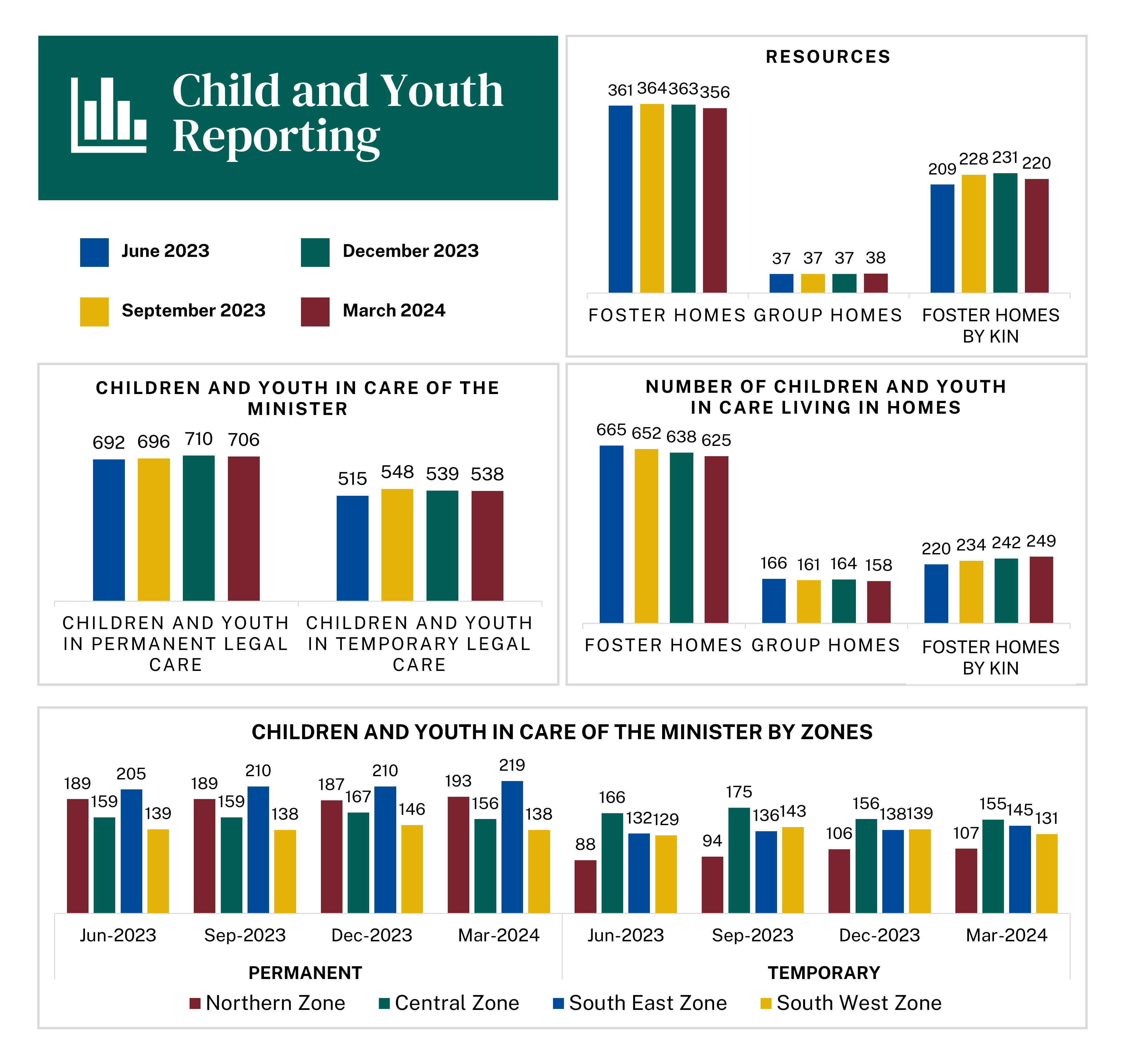 Child and Youth Reporting - March 2024
