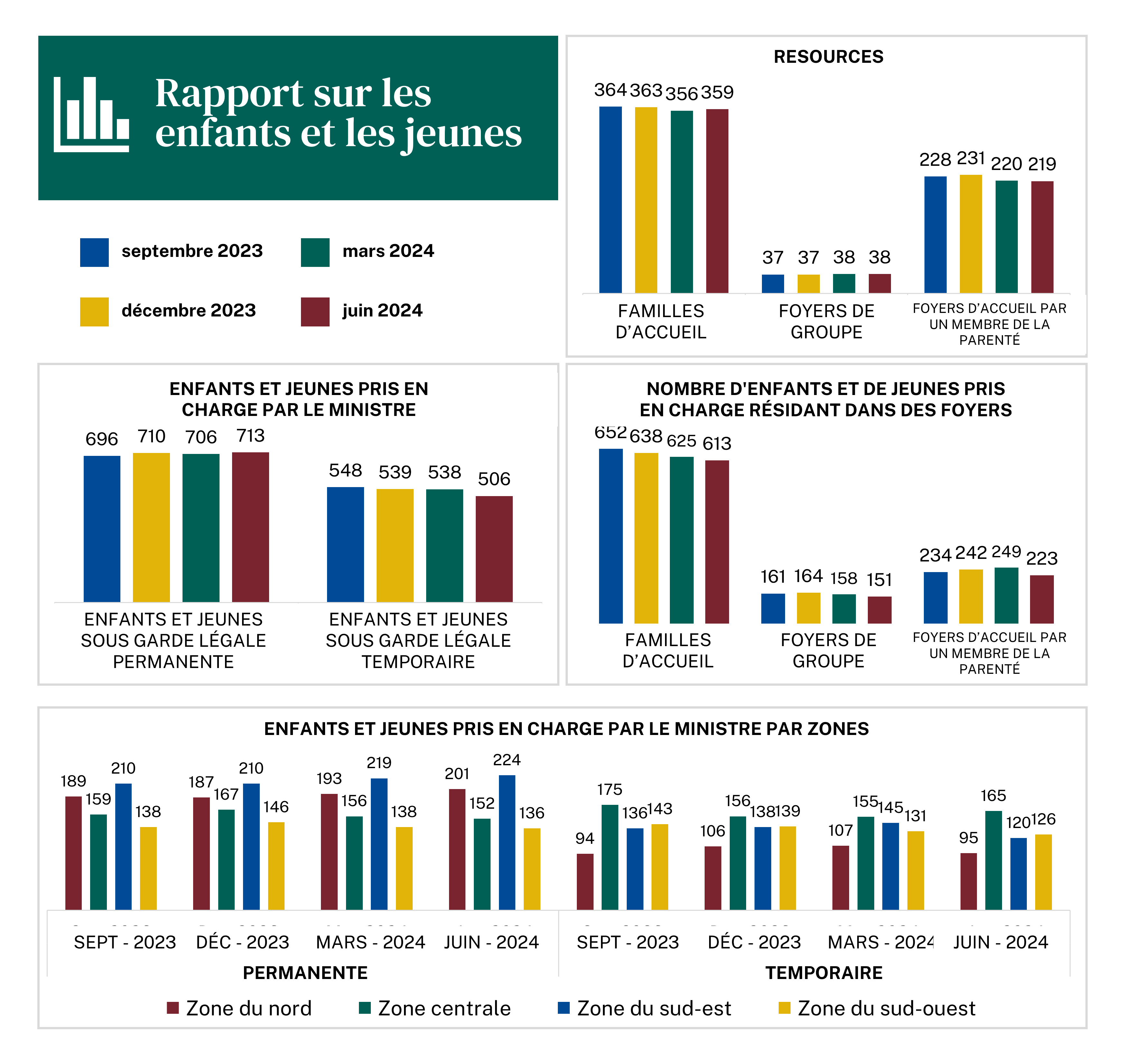 Rapport sur les enfants et les jeunes – juin 2024