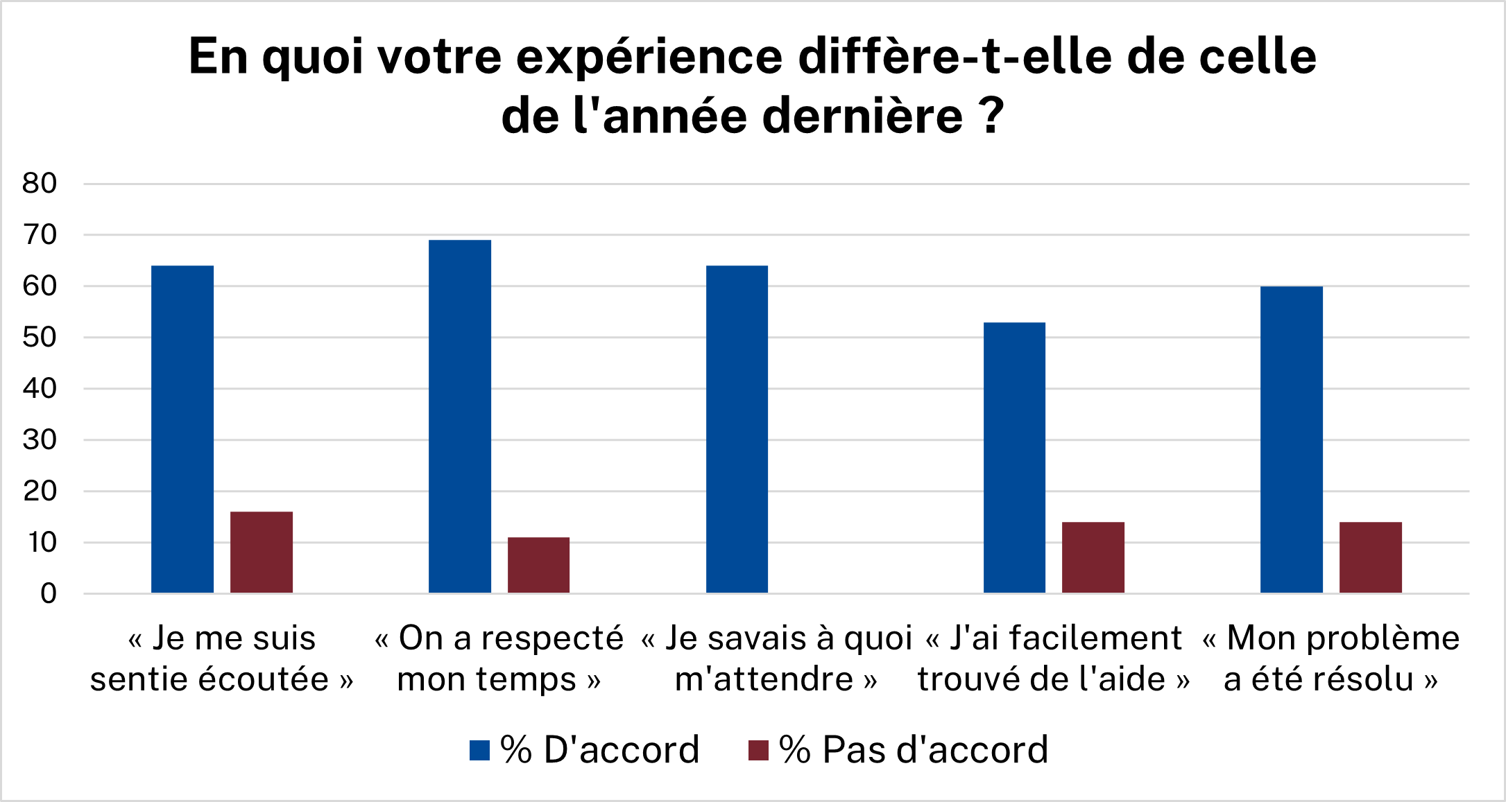 Survey results for "how does your expereince compare with last year"